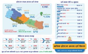 १ महिनामा अपराधका ४ हजार बढी मुद्दा दर्ता, देशभर बैंकिङ कसुरका मुद्दा बढे