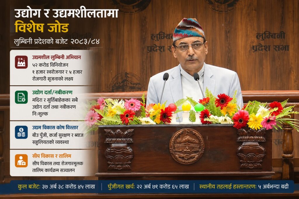 उद्यमशीलतातर्फ ढल्किएको लुम्बिनीको बजेट: युवा उद्यमीलाई बीउ पुँजी र सहुलियत कर्जाको व्यवस्था ,५ हजारलाई रोजगारी दिने लक्ष्य