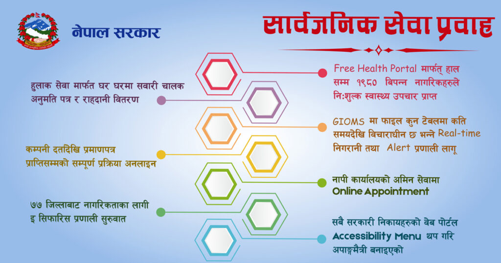 नागरिकमैत्री सेवा प्रवाहमा प्राथमिकता : राहदानी घर दैलोमा पुर्‍याउन सुरू