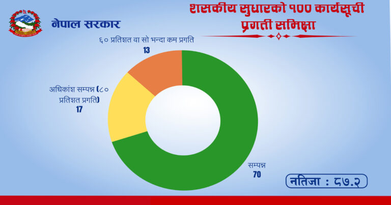 शासकीय सुधार कार्यसूची कार्यान्वयनको प्रगति ८७.२ प्रतिशत